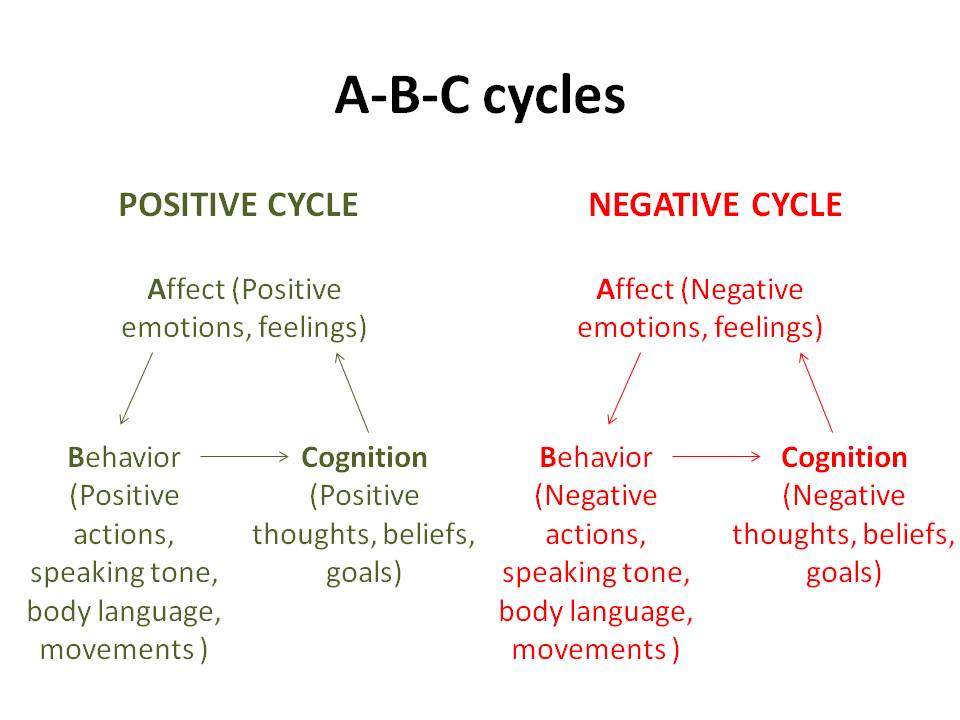 A-B-C cycles